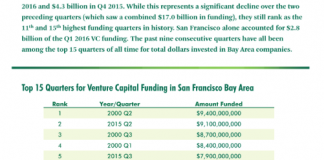 CBRE Research, PwC MoneyTree, San Francisco Bay Area, venture capital funding