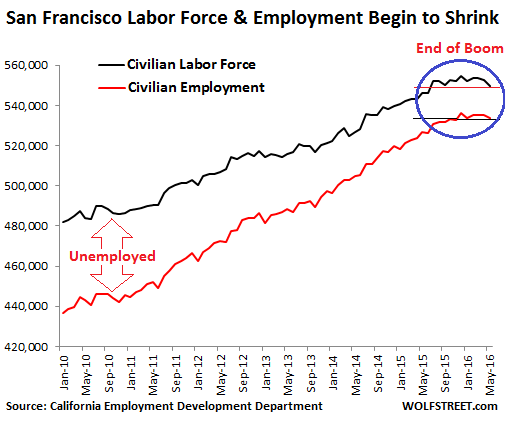 US-San-Francisco-employment-2016-05