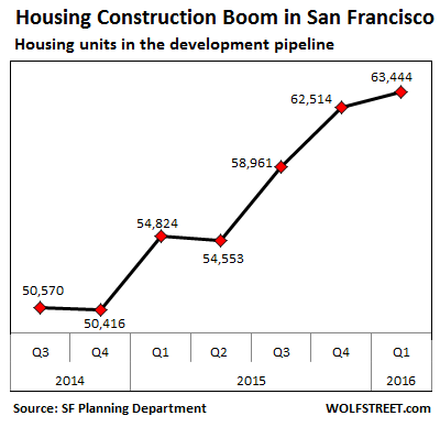 US-San-Francisco-housing-development-pipeline-2016-q1