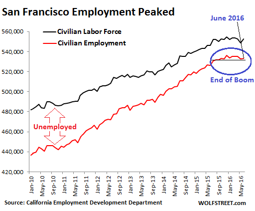 US-San-Francisco-employment-2016-06