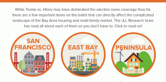JLL Multifamily, Bay Area Housing, Bay Area, San Francisco, JLL, 2016 Election, Trump Hillary, East Bay, Peninsula, JLL Research