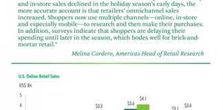 CBRE, CBRE Research, Online Holiday Sales