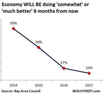 Bay Area, Economic Outlook, Bay Area Council, Bay Area Council Poll, Millennials, San Francisco