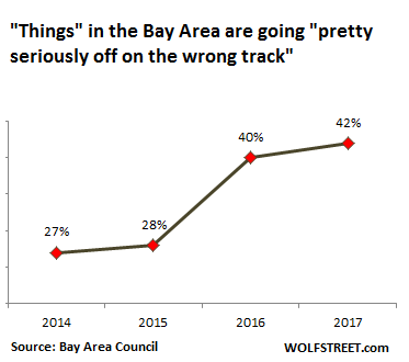 Bay Area, Economic Outlook, Bay Area Council, Bay Area Council Poll, Millennials, San Francisco
