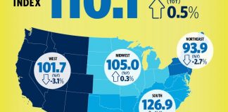 National Association of Realtors, Pending Home Sales Index, Northeast, The Voice for Real Estate, housing sector, existing-home sales