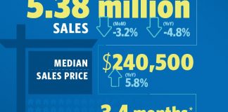 National Association of Realtors, Realtors, Profile of Home Buyers and Sellers, Freddie Mac, Market Hotness Index, RE/MAX Boone Realty