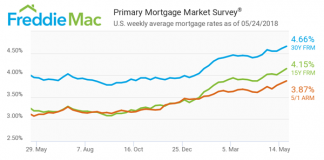 Freddie Mac, Primary Mortgage Market Survey, Mortgage Rates, housing inventory, homeowners, mortgage capital, Congress, commitment rates