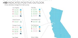 2018 Summer/Fall Allen Matkins/UCLA Anderson Forecast California Commercial Real Estate Survey, Southern California, Bay Area, Index Research Project