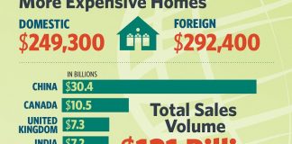 National Association of Realtors, 2018 Profile of International Transactions in U.S. Residential Real Estate, RE/MAX Boone Realty, NAR