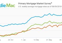 Freddie Mac, Primary Mortgage Market Survey, mortgage capital, lenders, homebuyers, renters, taxpayers, Congress, Mortgage