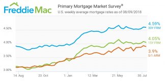 Freddie Mac, Primary Mortgage Market Survey, mortgage capital, lenders, homebuyers, renters, taxpayers, Congress, Mortgage
